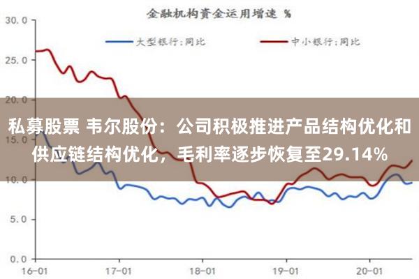 私募股票 韦尔股份：公司积极推进产品结构优化和供应链结构优化，毛利率逐步恢复至29.14%